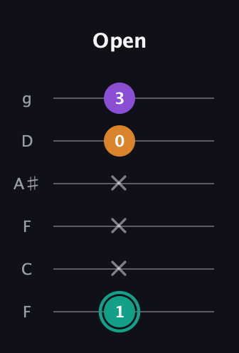 F♯ Major Sharp 5th guitar tab — Open (1 x x x 0 3) in Drop D Tuning (DADGBE) · Capo 3