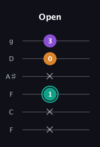 F♯ Major Sharp 5th guitar tab — Open (x x 1 x 0 3) in Drop D Tuning (DADGBE) · Capo 3