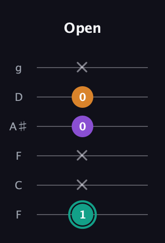 F♯ Major Sharp 5th guitar tab — Open (1 x x 0 0 x) in Drop D Tuning (DADGBE) · Capo 3