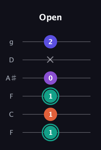 F♯ Major Sharp 9th guitar tab — Open (1 1 1 0 x 2) in Drop D Tuning (DADGBE) · Capo 3