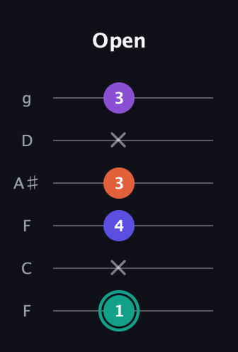 F♯ Major Sharp 9th guitar tab — Open (1 x 4 3 x 3) in Drop D Tuning (DADGBE) · Capo 3
