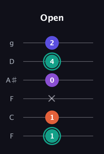 F♯ Major Sharp 9th guitar tab — Open (1 1 x 0 4 2) in Drop D Tuning (DADGBE) · Capo 3