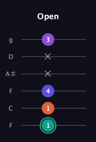 F♯ Major Sharp 9th guitar tab — Open (1 1 4 x x 3) in Drop D Tuning (DADGBE) · Capo 3