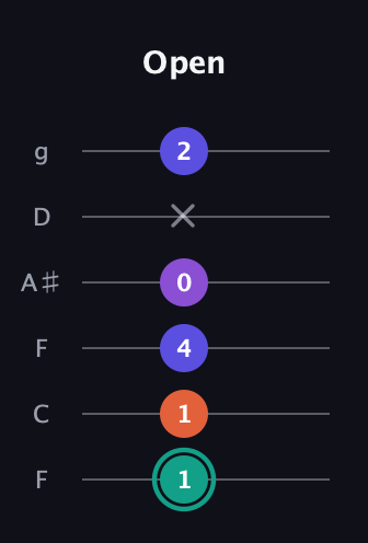 F♯ Major Sharp 9th guitar tab — Open (1 1 4 0 x 2) in Drop D Tuning (DADGBE) · Capo 3