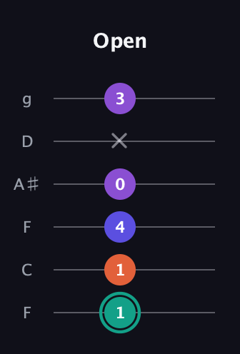 F♯ Major Sharp 9th guitar tab — Open (1 1 4 0 x 3) in Drop D Tuning (DADGBE) · Capo 3