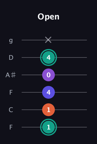 F♯ Major Sharp 9th guitar tab — Open (1 1 4 0 4 x) in Drop D Tuning (DADGBE) · Capo 3