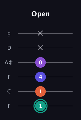 F♯ Major Sharp 9th guitar tab — Open (1 1 4 0 x x) in Drop D Tuning (DADGBE) · Capo 3
