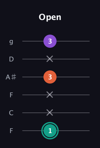 F♯ Major guitar tab — Open (1 x x 3 x 3) in Drop D Tuning (DADGBE) · Capo 3