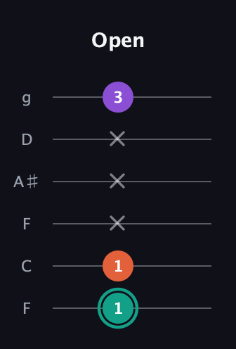 F♯ Major guitar tab — Open (1 1 x x x 3) in Drop D Tuning (DADGBE) · Capo 3