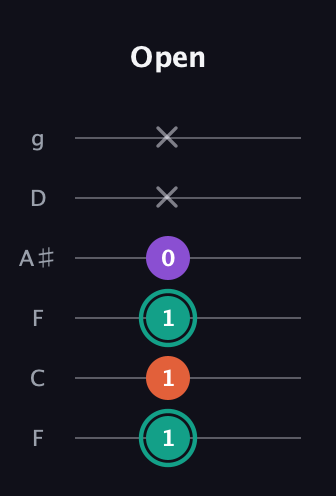 F♯ Major guitar tab — Open (1 1 1 0 x x) in Drop D Tuning (DADGBE) · Capo 3