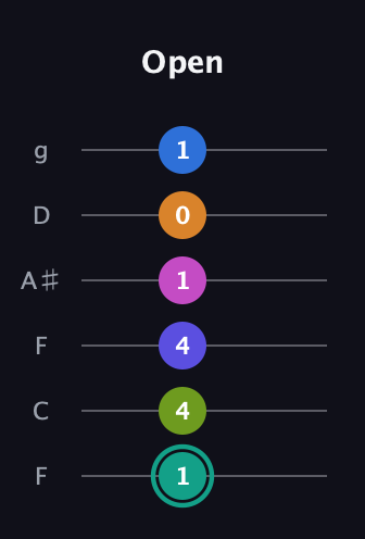 F♯ Minor 11th Sharp 5th guitar tab — Open (1 4 4 1 0 1) in Drop D Tuning (DADGBE) · Capo 3