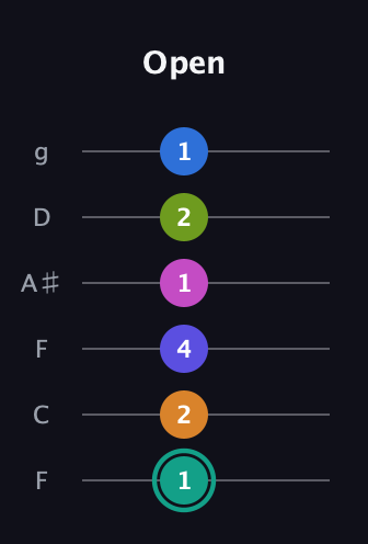 F♯ Minor 11th Sharp 5th guitar tab — Open (1 2 4 1 2 1) in Drop D Tuning (DADGBE) · Capo 3
