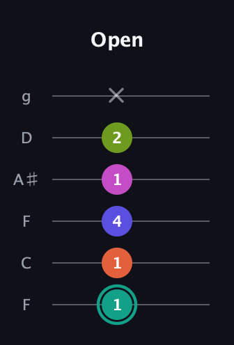 F♯ Minor 11th Sharp 9th guitar tab — Open (1 1 4 1 2 x) in Drop D Tuning (DADGBE) · Capo 3