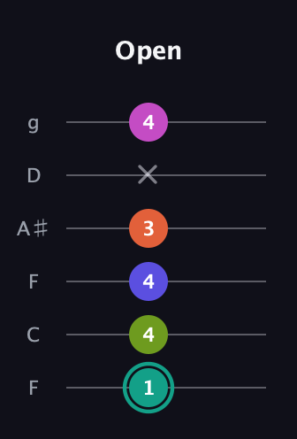 F♯ Minor 11th Sharp 9th guitar tab — Open (1 4 4 3 x 4) in Drop D Tuning (DADGBE) · Capo 3