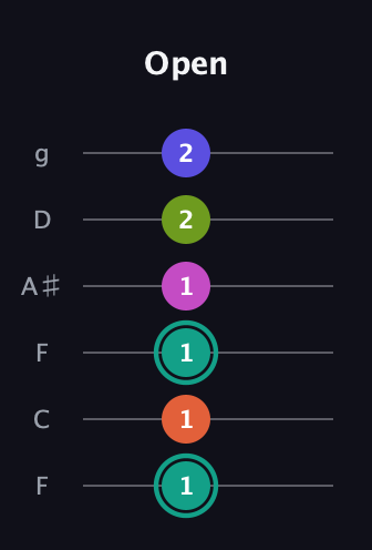 F♯ Minor 11th Sharp 9th guitar tab — Open (1 1 1 1 2 2) in Drop D Tuning (DADGBE) · Capo 3