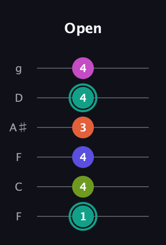 F♯ Minor 11th Sharp 9th guitar tab — Open (1 4 4 3 4 4) in Drop D Tuning (DADGBE) · Capo 3