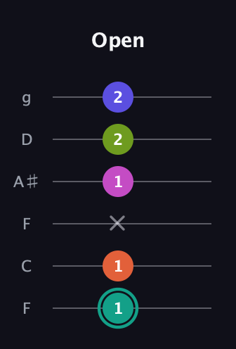 F♯ Minor 11th Sharp 9th guitar tab — Open (1 1 x 1 2 2) in Drop D Tuning (DADGBE) · Capo 3