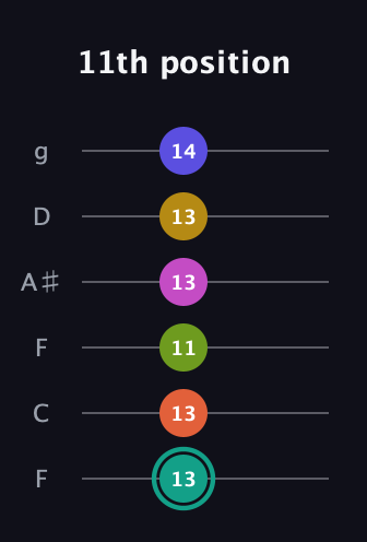 F♯ Minor 13th Sharp 9th guitar tab — 11th position (13 13 11 13 13 14) in Drop D Tuning (DADGBE) · Capo 3