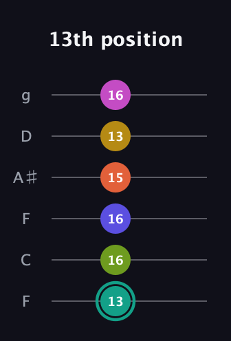 F♯ Minor 13th Sharp 9th guitar tab — 13th position (13 16 16 15 13 16) in Drop D Tuning (DADGBE) · Capo 3