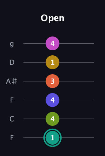 F♯ Minor 13th Sharp 9th guitar tab — Open (1 4 4 3 1 4) in Drop D Tuning (DADGBE) · Capo 3