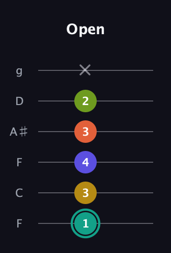 F♯ Minor 6th Sharp 13th guitar tab — Open (1 3 4 3 2 x) in Drop D Tuning (DADGBE) · Capo 3