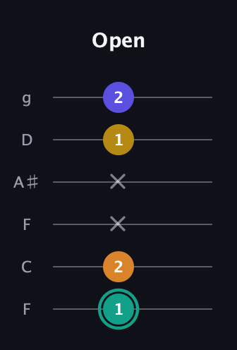 F♯ Minor 6th Sharp 5th guitar tab — Open (1 2 x x 1 2) in Drop D Tuning (DADGBE) · Capo 3