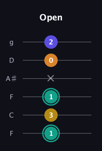 F♯ Minor 6th Sharp 5th guitar tab — Open (1 3 1 x 0 2) in Drop D Tuning (DADGBE) · Capo 3