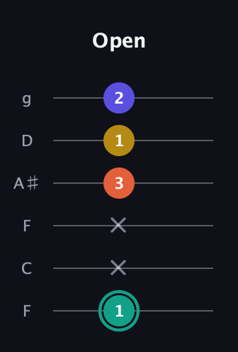F♯ Minor 6th Sharp 9th guitar tab — Open (1 x x 3 1 2) in Drop D Tuning (DADGBE) · Capo 3