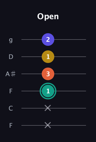 F♯ Minor 6th Sharp 9th guitar tab — Open (x x 1 3 1 2) in Drop D Tuning (DADGBE) · Capo 3