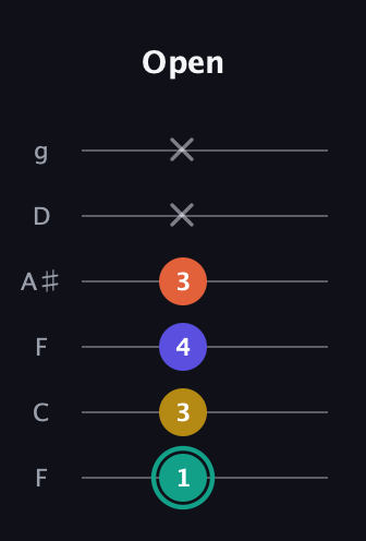 F♯ Minor 6th Sharp 9th guitar tab — Open (1 3 4 3 x x) in Drop D Tuning (DADGBE) · Capo 3
