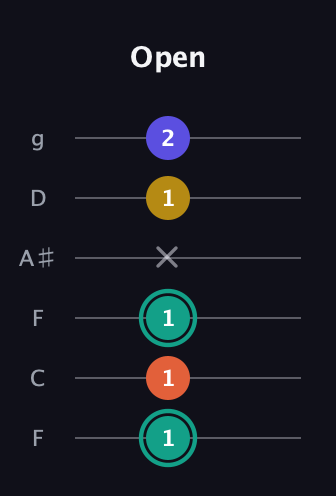 F♯ Minor 6th Sharp 9th guitar tab — Open (1 1 1 x 1 2) in Drop D Tuning (DADGBE) · Capo 3