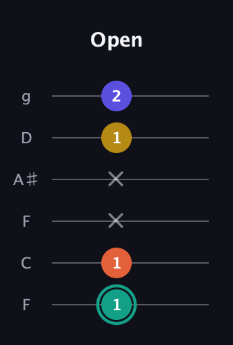 F♯ Minor 6th Sharp 9th guitar tab — Open (1 1 x x 1 2) in Drop D Tuning (DADGBE) · Capo 3