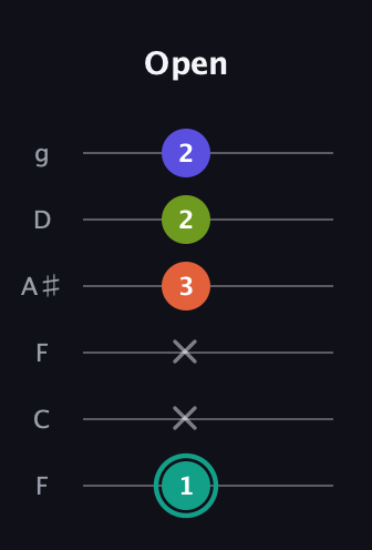 F♯ Minor 7th Sharp 13th guitar tab — Open (1 x x 3 2 2) in Drop D Tuning (DADGBE) · Capo 3