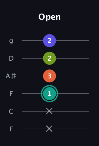F♯ Minor 7th Sharp 13th guitar tab — Open (x x 1 3 2 2) in Drop D Tuning (DADGBE) · Capo 3