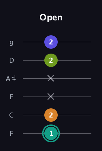 F♯ Minor 7th Sharp 5th guitar tab — Open (1 2 x x 2 2) in Drop D Tuning (DADGBE) · Capo 3