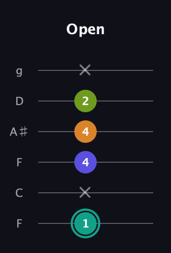 F♯ Minor 7th Sharp 5th guitar tab — Open (1 x 4 4 2 x) in Drop D Tuning (DADGBE) · Capo 3