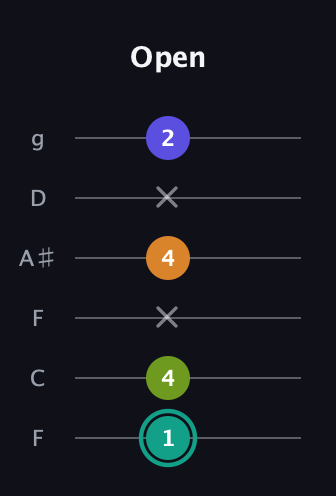 F♯ Minor 7th Sharp 5th guitar tab — Open (1 4 x 4 x 2) in Drop D Tuning (DADGBE) · Capo 3