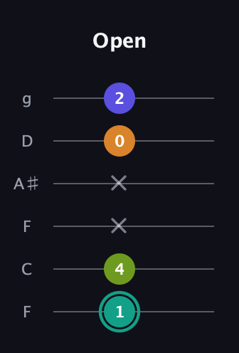 F♯ Minor 7th Sharp 5th guitar tab — Open (1 4 x x 0 2) in Drop D Tuning (DADGBE) · Capo 3