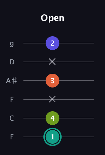 F♯ Minor 7th Sharp 9th guitar tab — Open (1 4 x 3 x 2) in Drop D Tuning (DADGBE) · Capo 3
