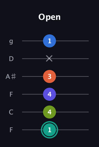 F♯ Minor 9th Sharp 13th guitar tab — Open (1 4 4 3 x 1) in Drop D Tuning (DADGBE) · Capo 3