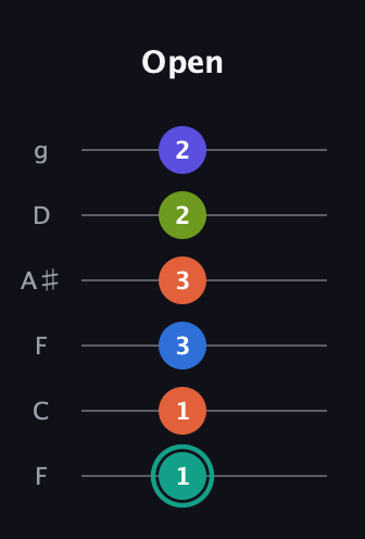 F♯ Minor 9th Sharp 13th guitar tab — Open (1 1 3 3 2 2) in Drop D Tuning (DADGBE) · Capo 3