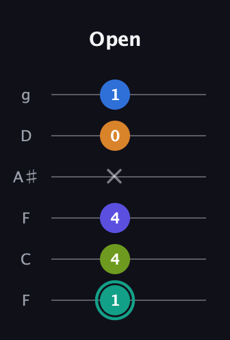 F♯ Minor 9th Sharp 5th guitar tab — Open (1 4 4 x 0 1) in Drop D Tuning (DADGBE) · Capo 3
