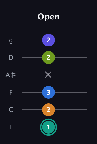 F♯ Minor 9th Sharp 5th guitar tab — Open (1 2 3 x 2 2) in Drop D Tuning (DADGBE) · Capo 3