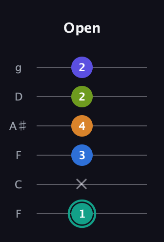 F♯ Minor 9th Sharp 5th guitar tab — Open (1 x 3 4 2 2) in Drop D Tuning (DADGBE) · Capo 3