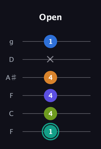 F♯ Minor 9th Sharp 5th guitar tab — Open (1 4 4 4 x 1) in Drop D Tuning (DADGBE) · Capo 3