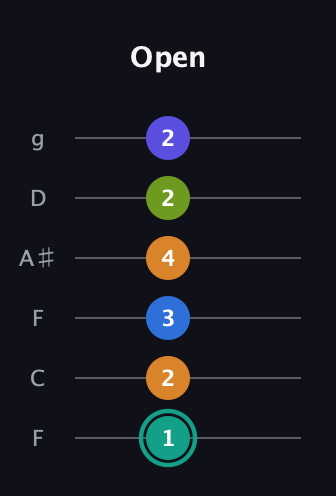 F♯ Minor 9th Sharp 5th guitar tab — Open (1 2 3 4 2 2) in Drop D Tuning (DADGBE) · Capo 3