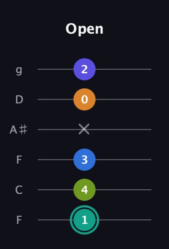 F♯ Minor 9th Sharp 5th guitar tab — Open (1 4 3 x 0 2) in Drop D Tuning (DADGBE) · Capo 3