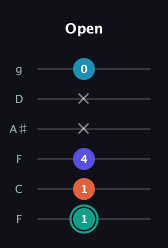 F♯ Minor Flat 9th guitar tab — Open (1 1 4 x x 0) in Drop D Tuning (DADGBE) · Capo 3