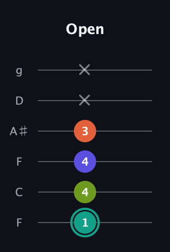 F♯ Minor Sharp 13th guitar tab — Open (1 4 4 3 x x) in Drop D Tuning (DADGBE) · Capo 3