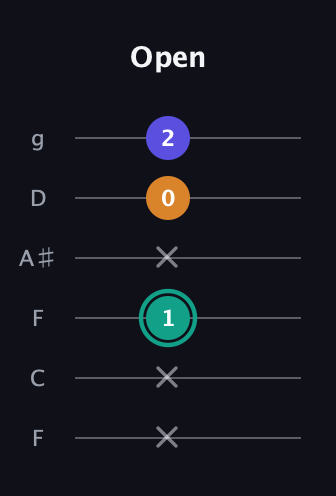 F♯ Minor Sharp 5th guitar tab — Open (x x 1 x 0 2) in Drop D Tuning (DADGBE) · Capo 3